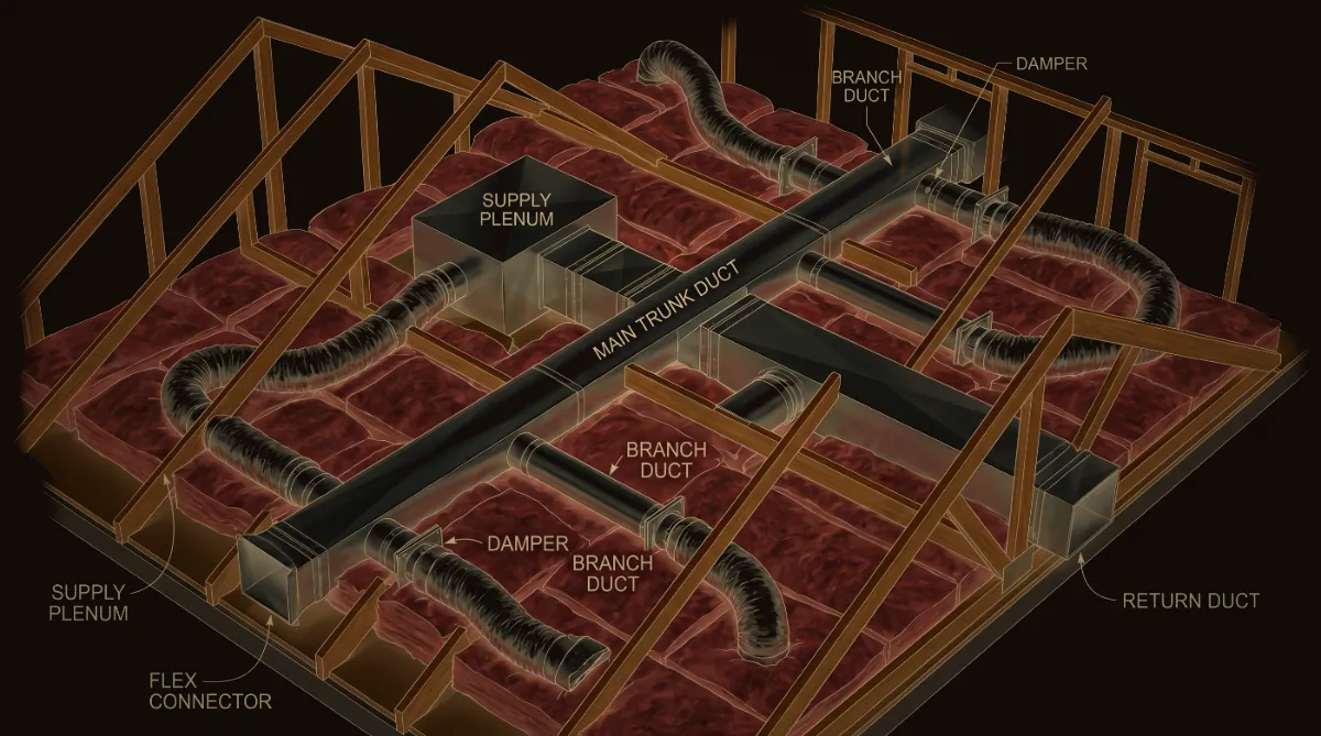 Attic cutaway with supply plenum, main trunk, branch ducts and dampers over pink insulation